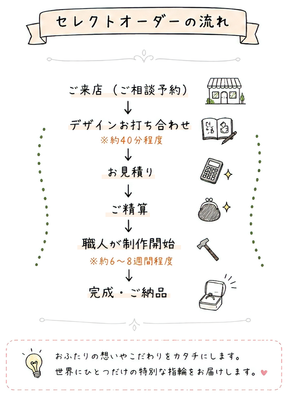 セレクトオーダーの流れ
